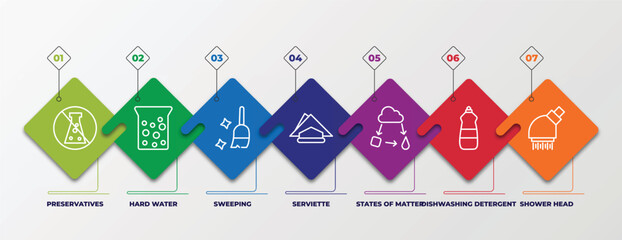 infographic template with linear icons. infographic for cleaning concept. included preservatives, hard water, sweeping, serviette, states of matter, dishwashing detergent, shower head editable