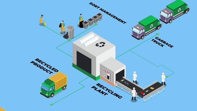Conveyor machine sorting recycled products process