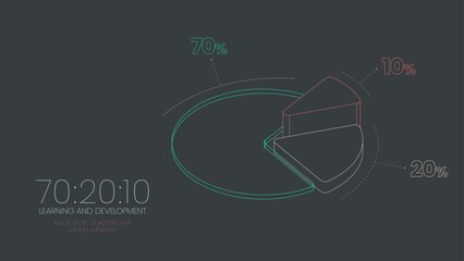 HR learning and development 3d pie chart vector  diagram is illustrated 70:20:10 model infographic presentation has 70 percent job experiential learning, 20% informal social  and 10% formal learning 