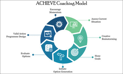 ACHIEVE Coaching Model with Icons and description placeholder in an Infographic template