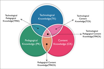 Technological Pedagogical content Knowledge(TPACK) Model in a Venn Diagram Infographic template