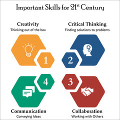Important skills for 21st Century with Icons in an Infographic template. 4c's of learning