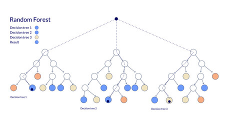 Rrandom forest, scheme of work. Machine learning technique that's used to solve regression and classification problems.
