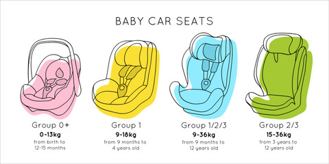 Baby car seat's groups. Set of kinds car seats. Child safety in auto. Kids protection. Infant, Toddler, Child. Flat vector template illustration.