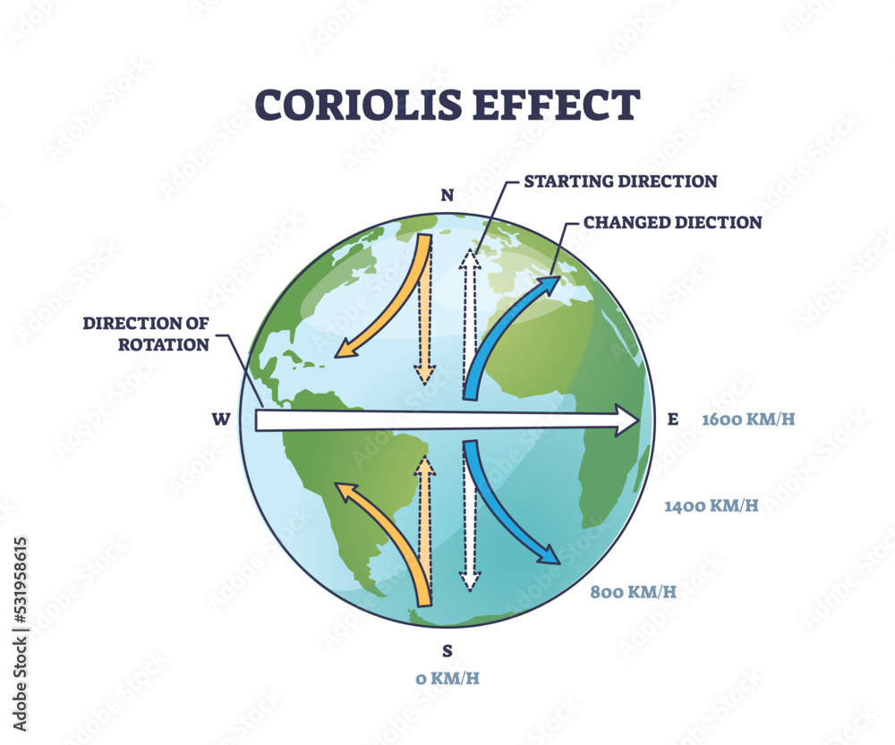 Poster coriolis effect as physical inertial or fictitious force outline diagram. labeled educational scheme