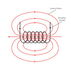 The pattern of the magnetic lines of force around a solenoid. - obrazy, fototapety, plakaty