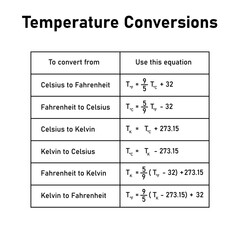 Temperature Conversions table. Converting Between Celsius, Kelvin, and Fahrenheit Scales. - obrazy, fototapety, plakaty