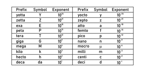 unit prefixes table. symbol and exponent - obrazy, fototapety, plakaty