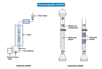 Chemical structure of Chromatographic Method - obrazy, fototapety, plakaty