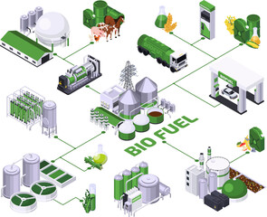 Bio Fuel Production Flowchart