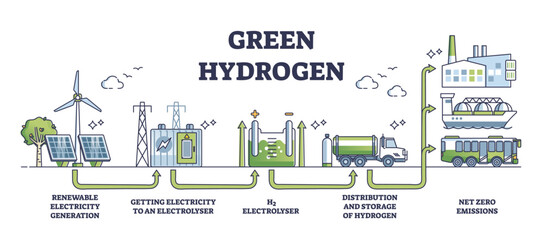 Green hydrogen production from ecological renewable power generation outline diagram. Labeled educational process explanation with electricity source, electrolyser and distribution vector illustration - obrazy, fototapety, plakaty