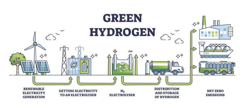 Green hydrogen production from ecological renewable power generation outline diagram. Labeled educational process explanation with electricity source, electrolyser and distribution vector illustration