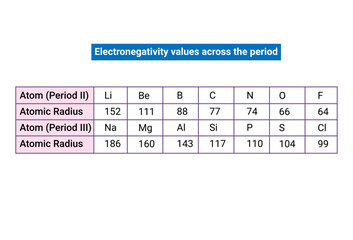 Electronegativity values across the period - obrazy, fototapety, plakaty