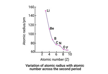 Variation of atomic radius with atomic number across the second period