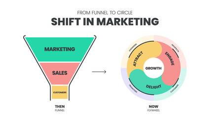 From funnel to circle Shift in Market infographic template with icons. Shift from the sustainable Marketing Funnel to the sustainable growth‍ Marketing Cycle concepts. Presentation illustration vector - obrazy, fototapety, plakaty