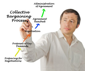 Components of collective bargaining process