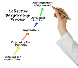 Components of collective bargaining process - obrazy, fototapety, plakaty