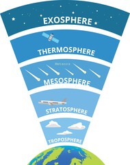 Layers of earth atmosphere infographics vector image - obrazy, fototapety, plakaty
