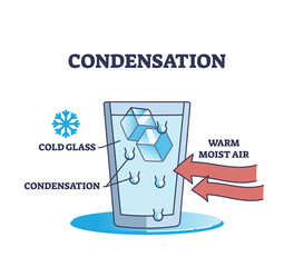 Condensation liquid explanation as water droplets formation on glass outline diagram. Labeled educational basic physics example with warm and moist air reaction to ice cold glass vector illustration.