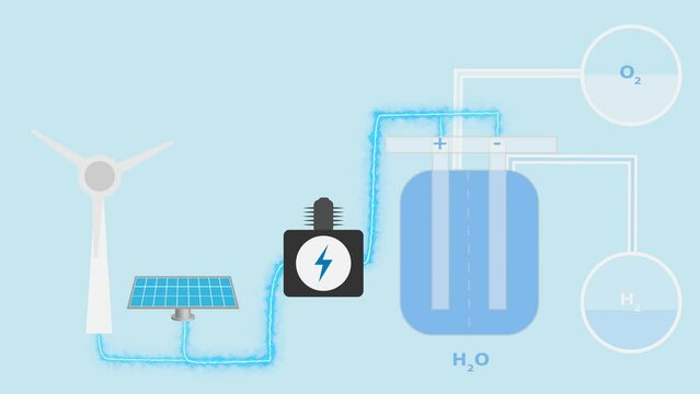 An animation showing the production of hydrogen and oxygen with electricity produced using renewable energy sources by electrolysis method