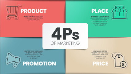 4Ps Model of marketing mix infographic presenation template with icons has 4 steps such as Product, Place, Price and Promotion. Concept for offer the right product in the right place. Diagram vector.