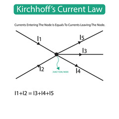 Kirchhoff's Current Law, KCL, The algebraic sum of all currents entering and exiting a node must equal zero