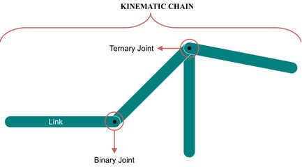 Kinematic chain: system made up of two or more rigid bodies joined by joints - obrazy, fototapety, plakaty
