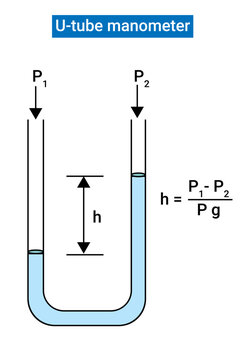 Structure of U tube manometer