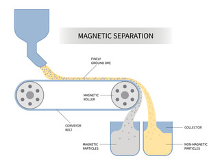 industry process with conveyor for non magnet separation filling of Magnetism