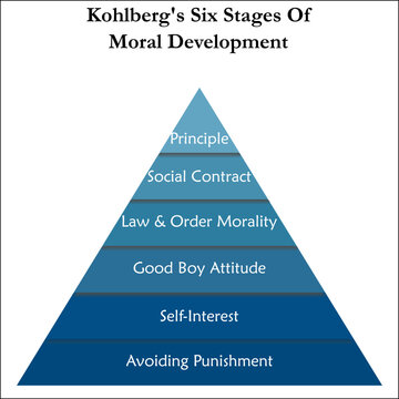 Six Stages Of Moral Development In A Pyramid Infographic Template