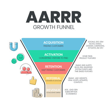AARRR growth funnel model infographic template with icons has 5 steps such as Acquisition, Activation, Retention, Referral and Revenue.  Pirate metrix or Pirate framework to measure growth and success
