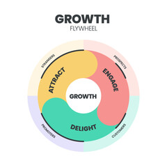 Growth flywheel model infographic template has 3 steps to analyse such as Attract, Engage and Delight. Sustainable growth‍ Marketing Cycle concepts. Growth and revenue model for business. Illustration