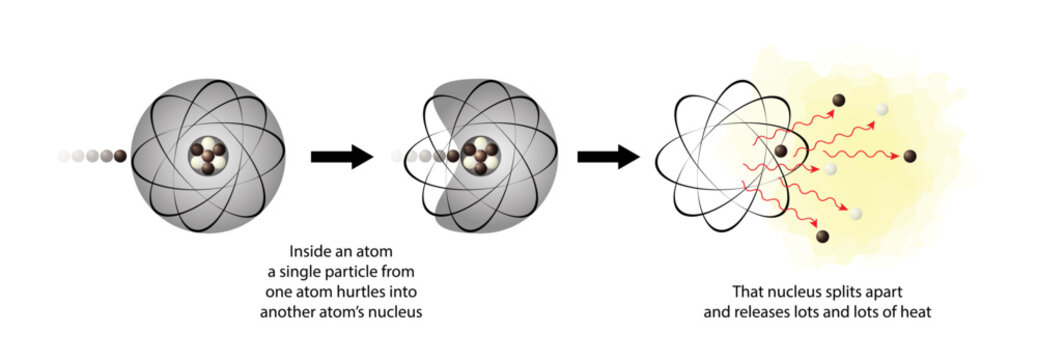 illustration of chemistry and physics, particle collision theory, Nuclear reactions and nuclear energy, Elementary particle and accelerators, collision theory