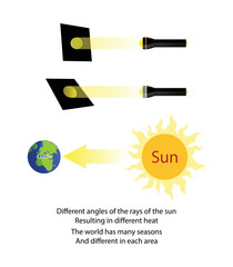 illustration of physics, Different angles of the sun, Resulting in different heat, The angle of incoming solar radiation influences seasonal temperatures of locations at different latitudes