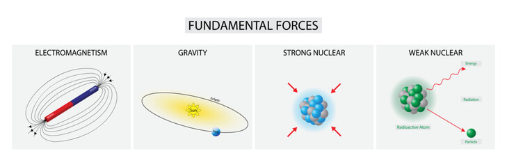 illustration of physics, fundamental force, four fundamental interactions, gravitational and electromagnetic interactions, the strong and weak interactions, theory of everything  - obrazy, fototapety, plakaty