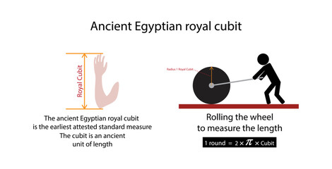 illustration of physics and mathematics, Ancient Egyptian royal cubit, cubit is an ancient unit of length based on the distance from the elbow to the tip of the middle finger, Egyptian royal cubit - obrazy, fototapety, plakaty