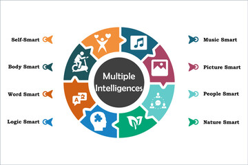 Multiple Intelligences - Music, people, picture, nature, logic, word, body, self smart with Icons in an Infographic template