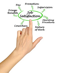 Seven Factors leading to Job Satisfaction