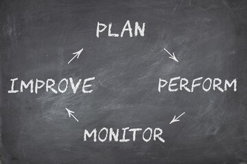 Fototapeta premium Plan perform monitor improve flowchart on blackboard background. Performance management concept.