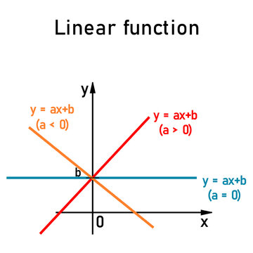 The basic properties of linear functions on the coordinate axis