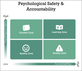 Psychological safety and accountability with icons in a matrix infographic template