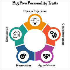 Big Five Personality traits with icons in an infographic template