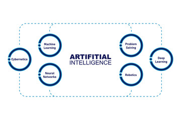 AI(Artificial Intelligence) infographic banner. neural network diagram, cybernetics, problem solving, Futuristic, Robotics machine and deep learning.