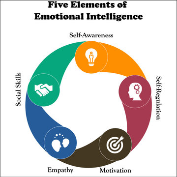Five elements of emotional Intelligence with icons and description placeholder in an infographic template