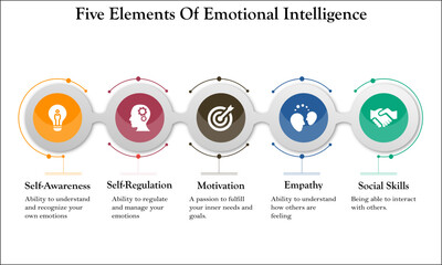 Five elements of emotional Intelligence with icons and description placeholder in an infographic template
