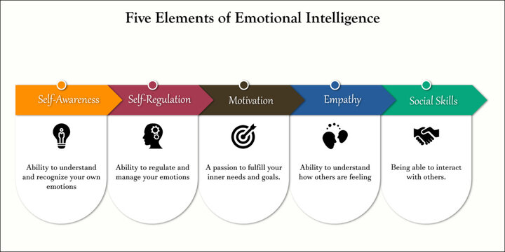 Five elements of emotional Intelligence with icons and description placeholder in an infographic template