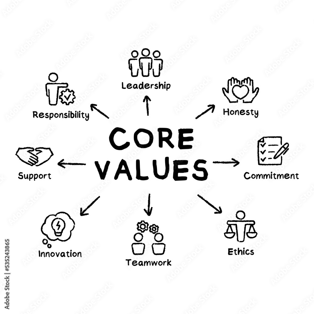 Poster business core values concept vector hand drawn illustration with keywords and icons