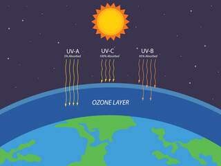 Ozone layer protection from Ultraviolet radiation. Ecology. Science illustration