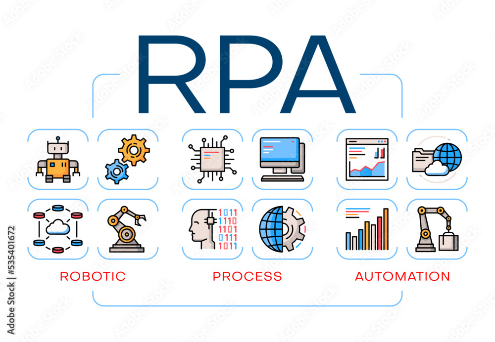 Poster rpa robot process automation and robotic ai technology, vector industry color line icons. rpa infogr