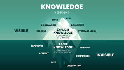 A vector illustration of Knowledge Iceberg model concept has two types of Knowledge Management, surface is Explicit knowledge (Data, Information), underwater is Tacit Knowledge (Experience, Thinking). - obrazy, fototapety, plakaty